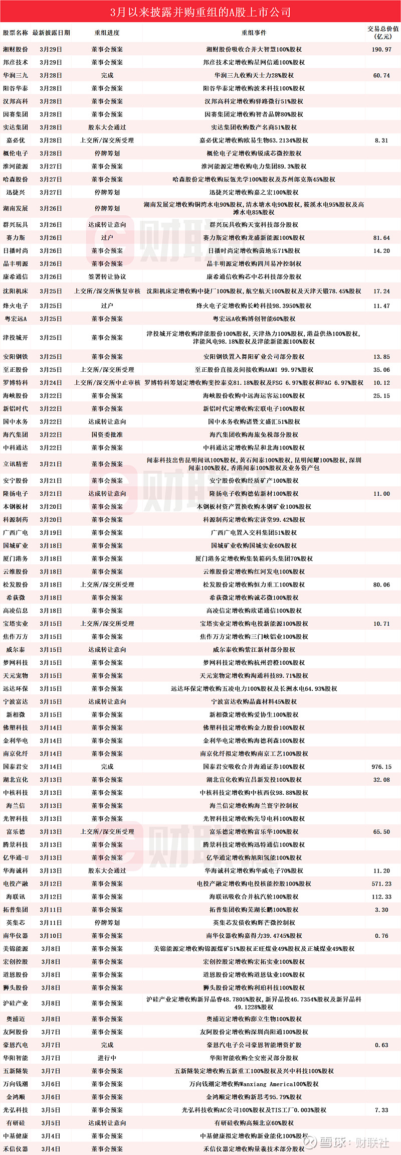 A股并购重组升温： 科技领域成主阵地 年内案例数量翻倍