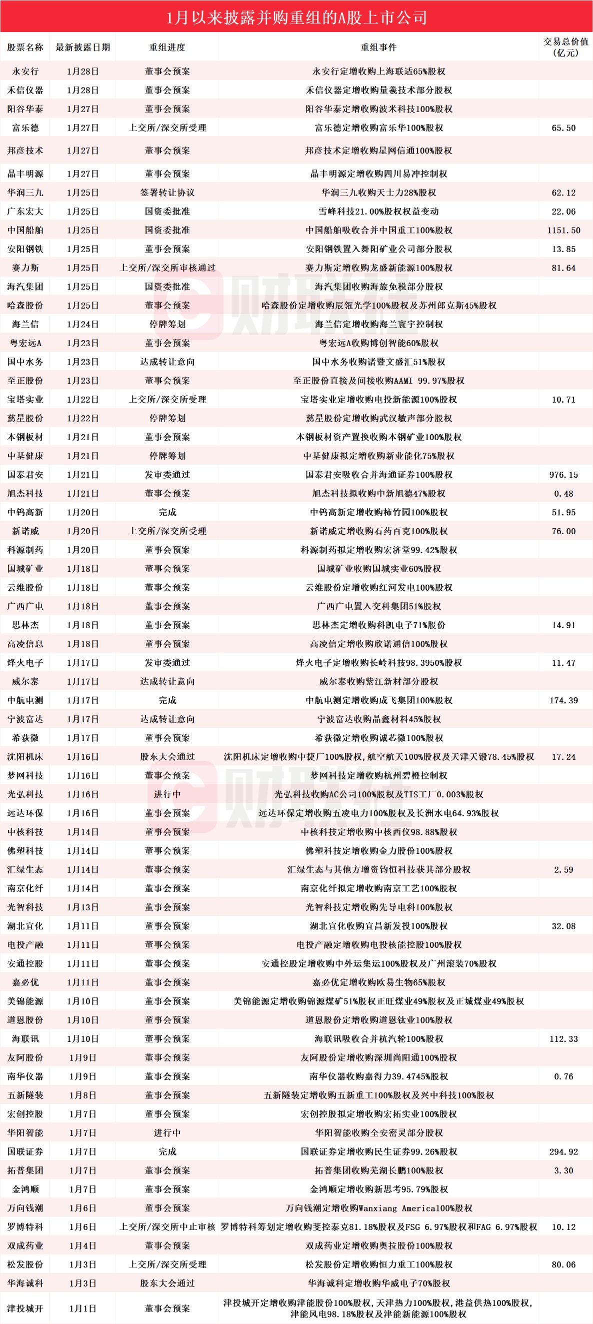 A股并购重组升温： 科技领域成主阵地 年内案例数量翻倍