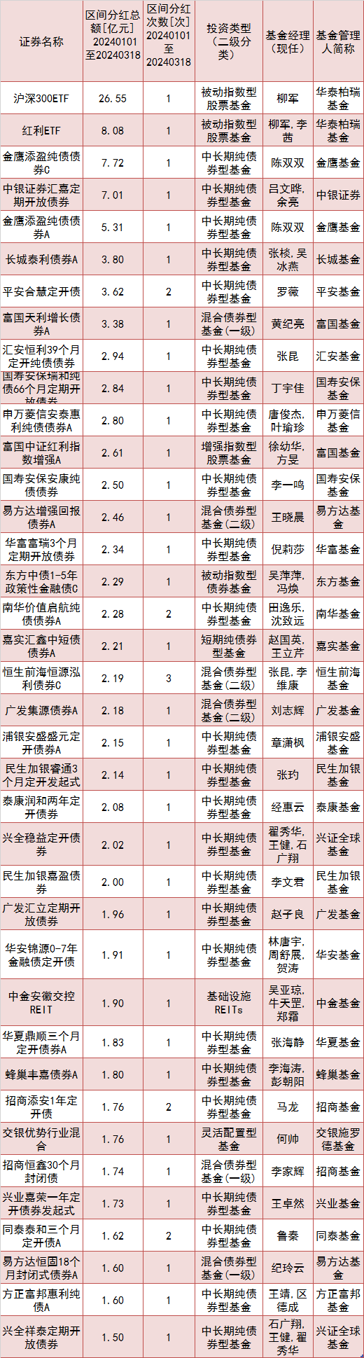 年内公募基金自购总额逾12亿