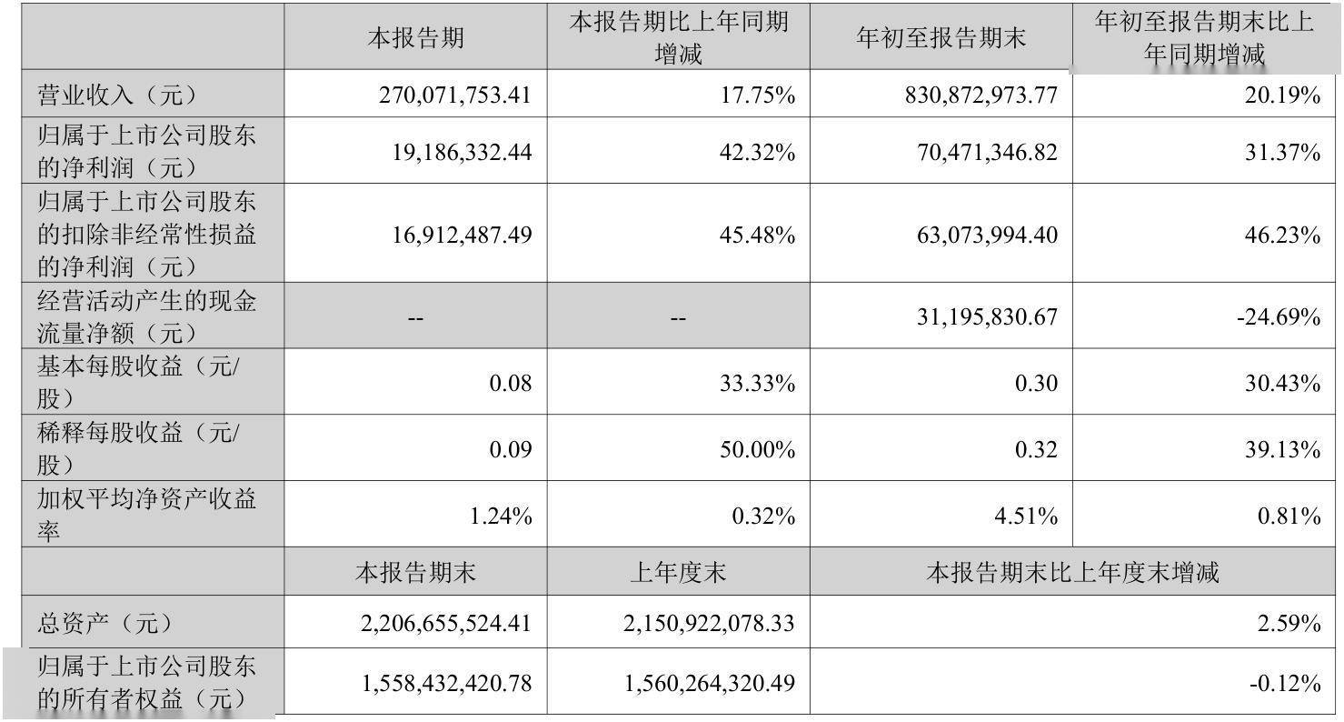 阳光诺和：2024年归母净利润1.77亿元，同比下降3.98%
