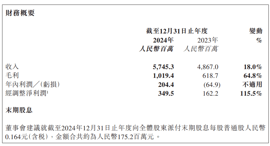 亿达中国:2024年收入27.87亿元 毛利4.05亿元