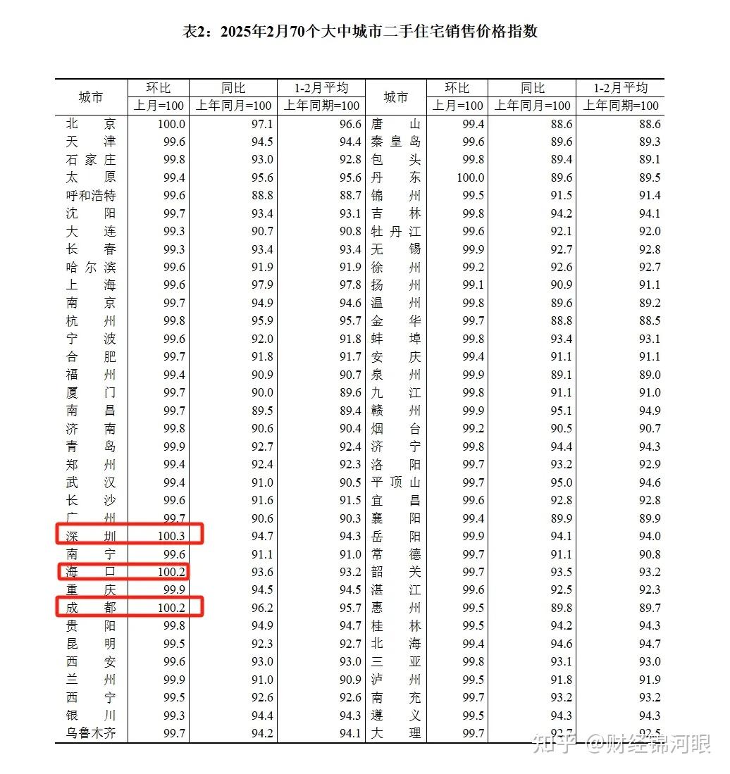 国家统计局：3月份各线城市商品住宅销售价格同比降幅均继续收窄