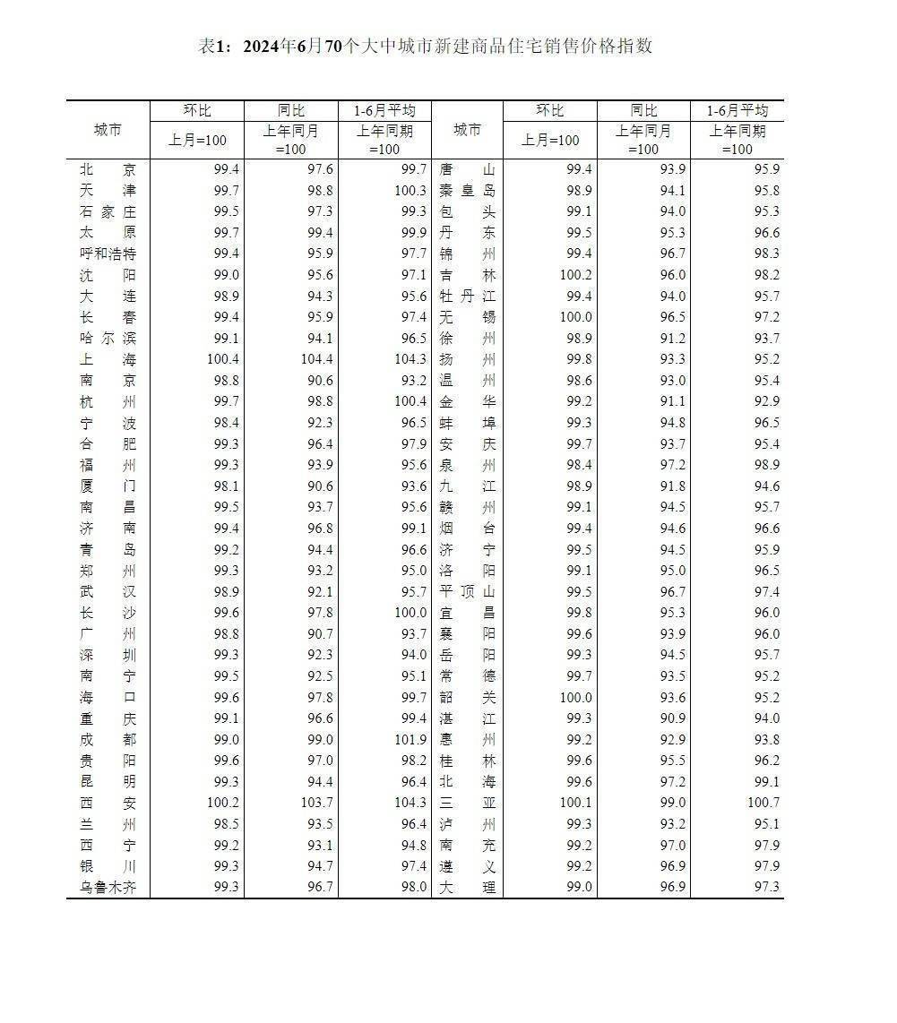 国家统计局：3月份各线城市商品住宅销售价格同比降幅均继续收窄