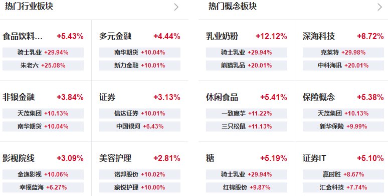 收评:沪指尾盘拉升涨0.26%,银行等板块上扬,中特估概念活跃
