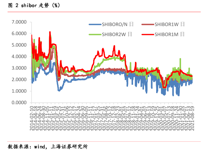 隔夜shibor报1.7900 上涨17.30个基点