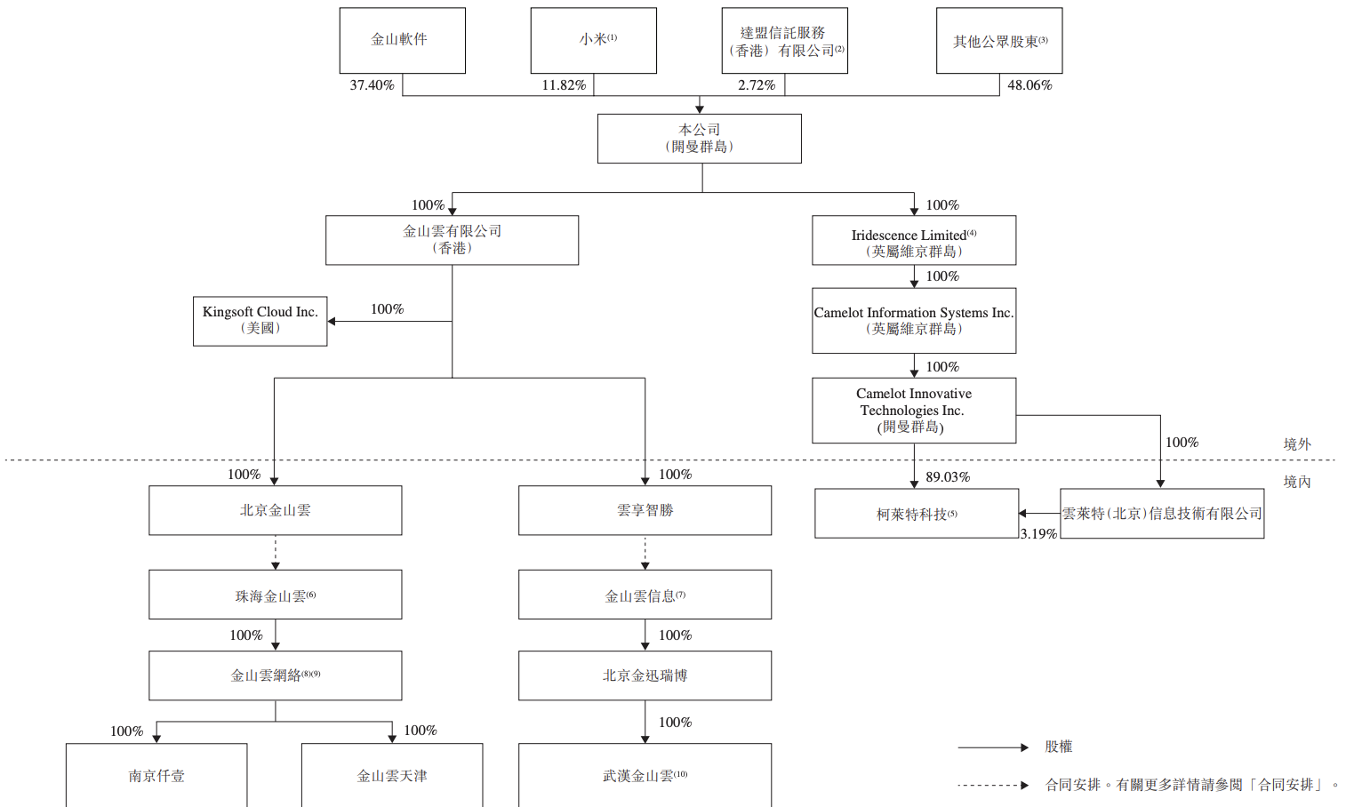 * 金山云年报：收入增加，但债务问题能撑多久？