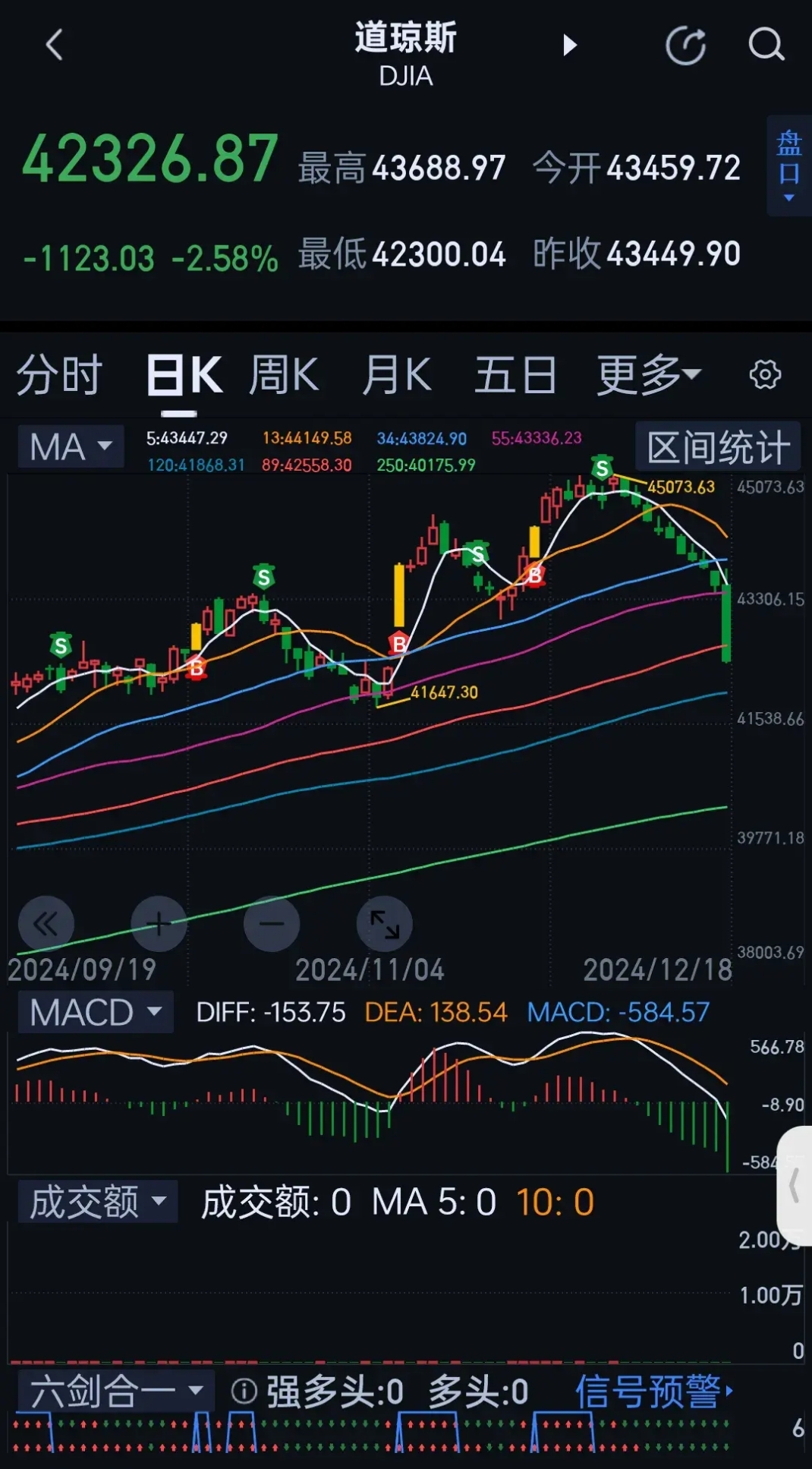 134只股短线走稳 站上五日均线