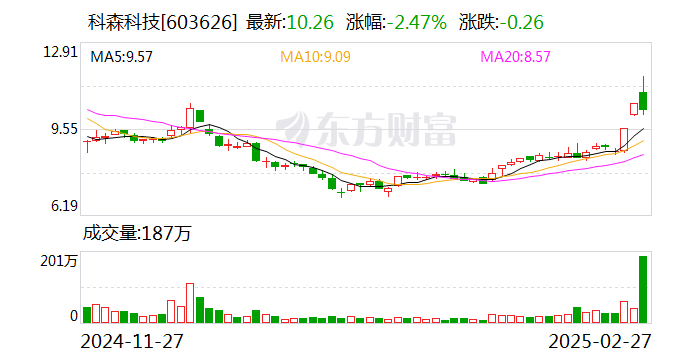 国芳集团振幅19.88%，上榜营业部合计净卖出303.92万元