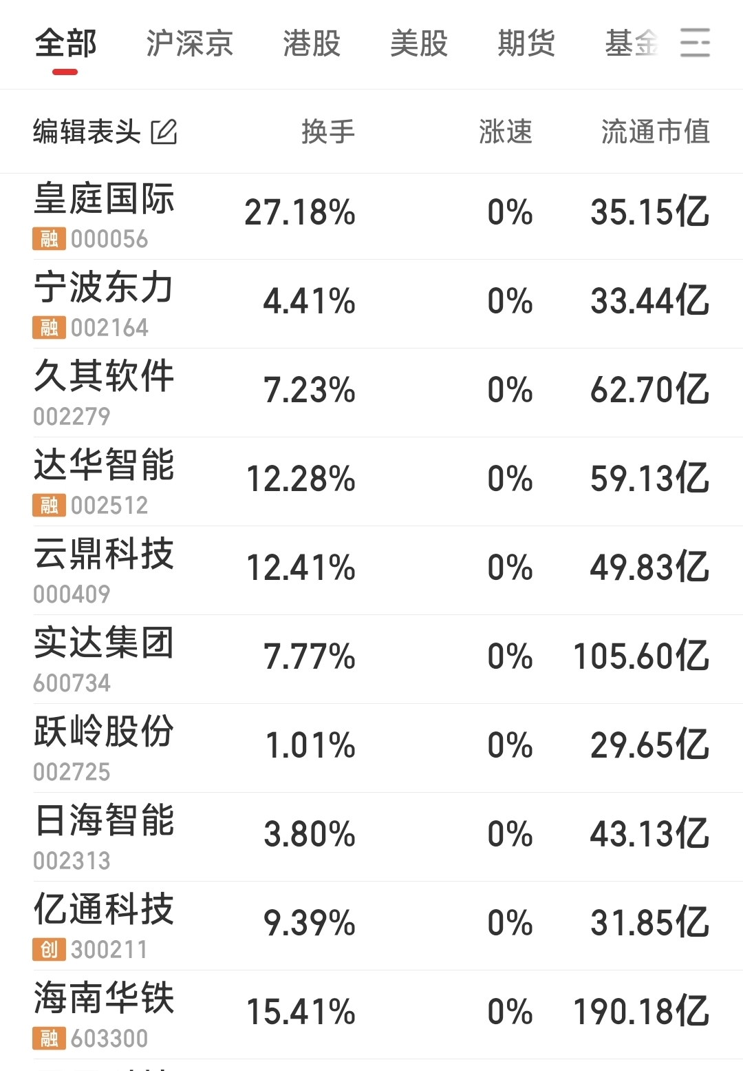 皇马科技(603181.SH)：一季度净利润1.02亿元 同比增长15.77%