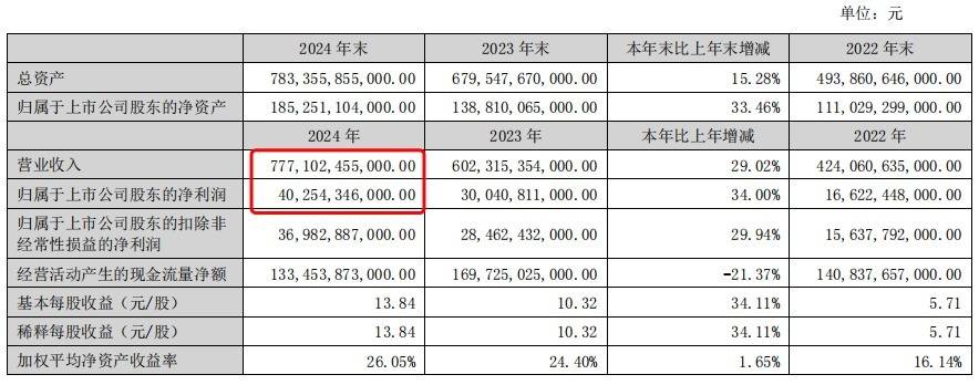 东岳硅材(300821.SZ):2024年度净利润5676.16万元 拟10派0.15元