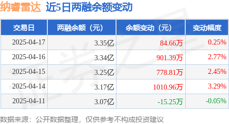纳睿雷达4月17日大宗交易成交933.58万元