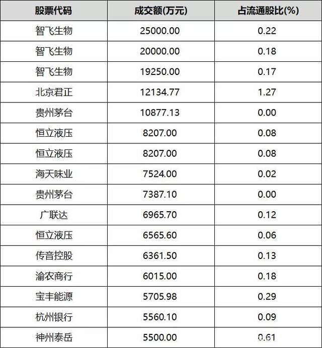 复旦微电大宗交易成交18.16万股 成交额881.12万元