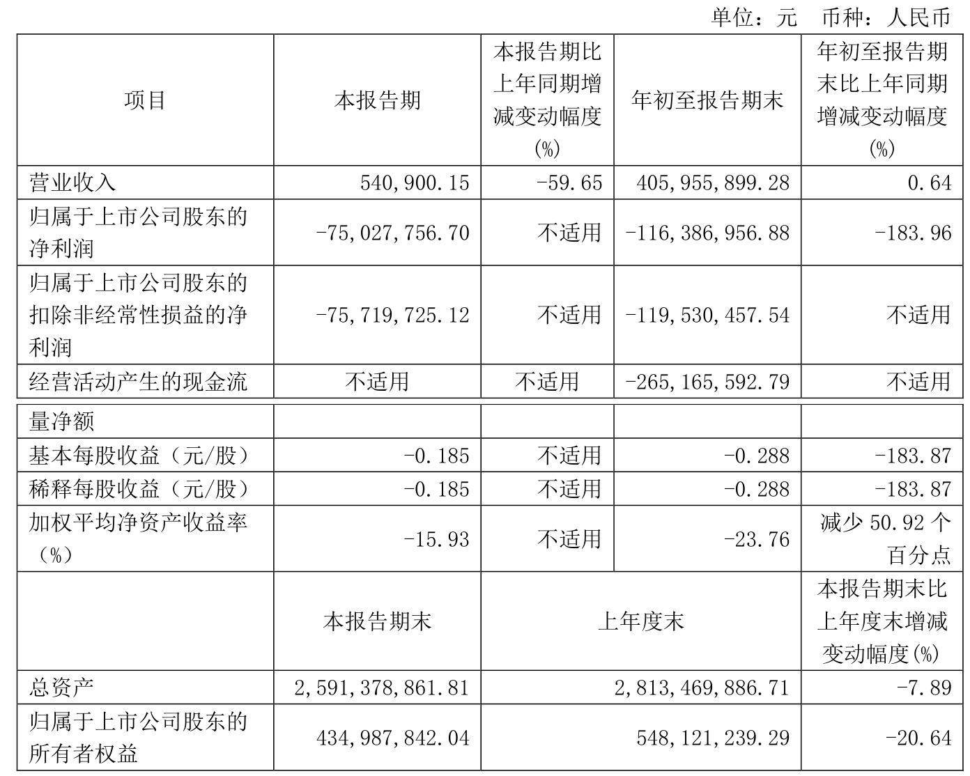 大连市一季度地区生产总值2280.3亿元 同比增长6.2%