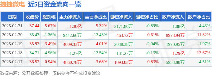 捷捷微电:截至2025年4月10日公司股东总户数99601户不含信用账户