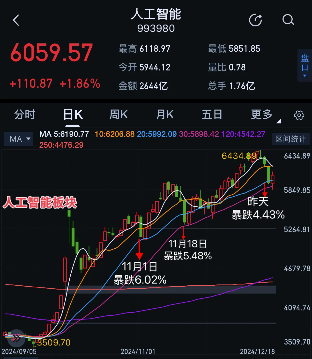 今日65只个股涨停 主要集中在通信、商贸零售等行业