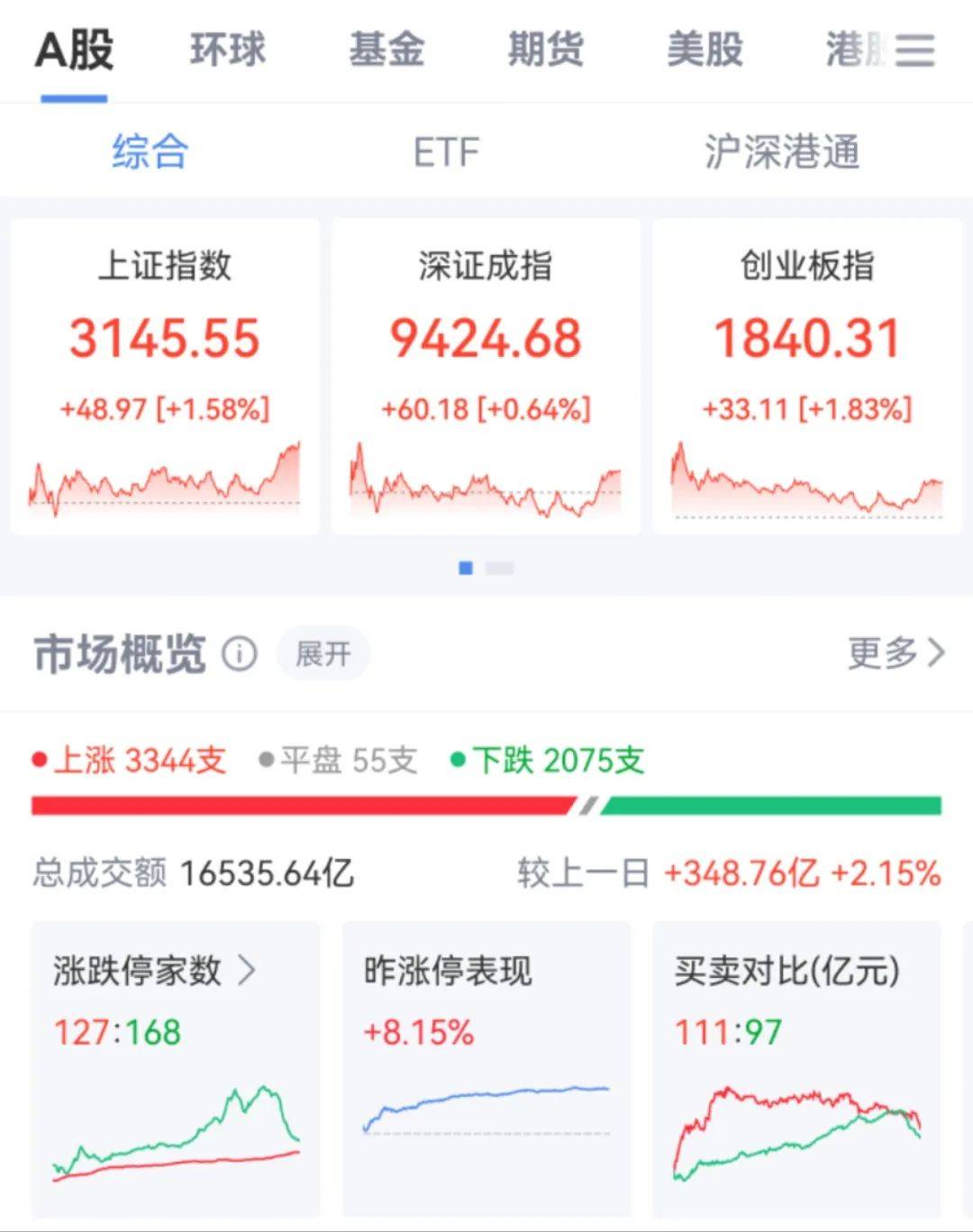 今日65只个股涨停 主要集中在通信、商贸零售等行业