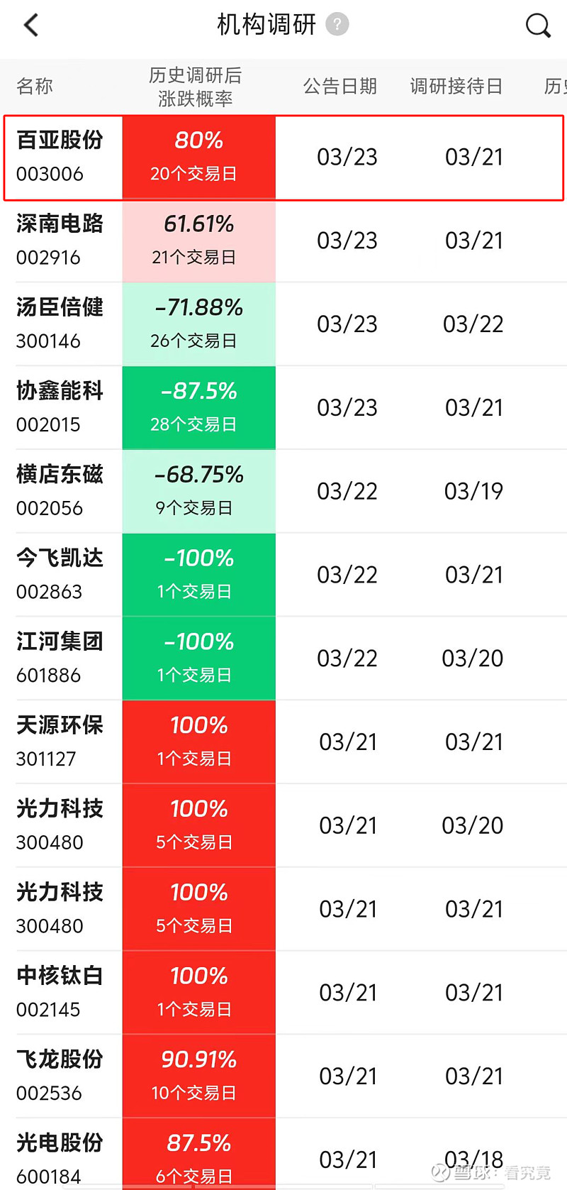 百亚股份：一季度净利润1.31亿元 同比增27.27%