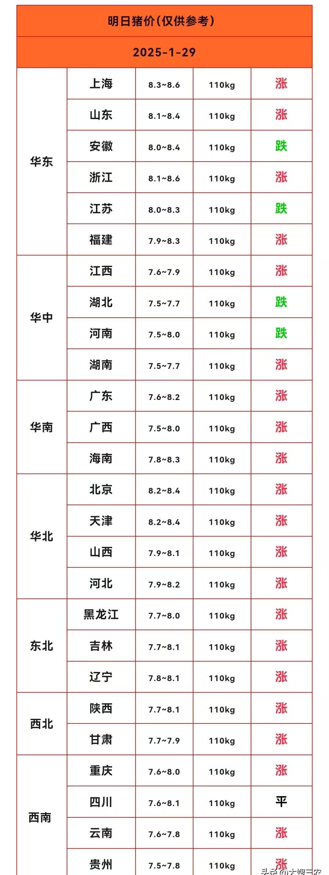 农业农村部：全国农产品批发市场猪肉平均价格为20.61元/公斤 较昨日降1.8%