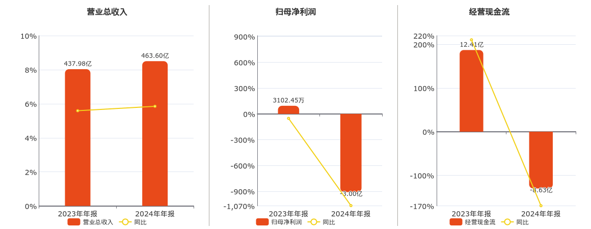 扣非净利润连亏两年 北斗星通业绩说明会高管层遭“连续拷问”
