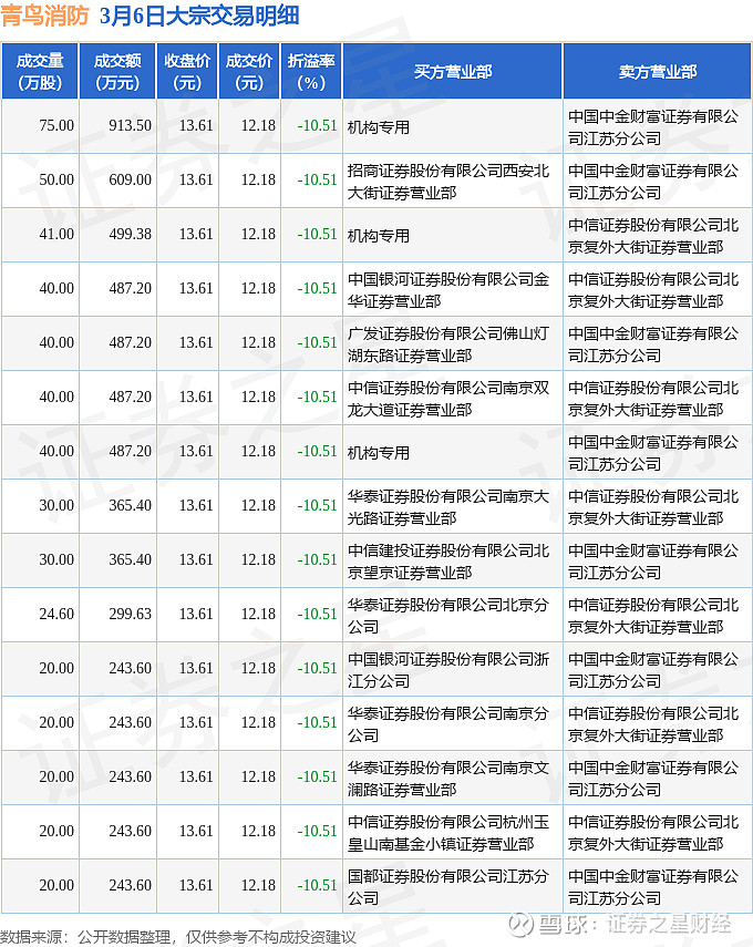 华东重机现2笔大宗交易 合计成交249.60万股