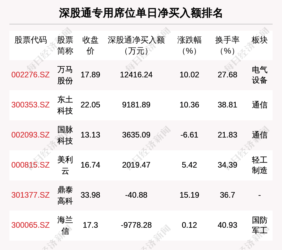 世华科技龙虎榜数据（4月18日）