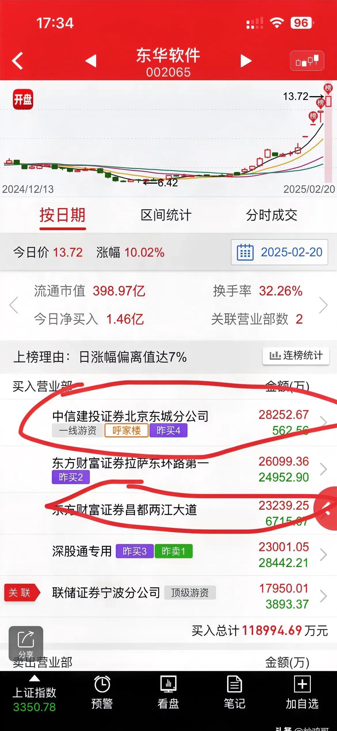 我爱我家涨停，机构龙虎榜净卖出1825.33万元