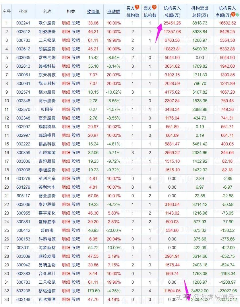 贝因美龙虎榜数据（4月18日）