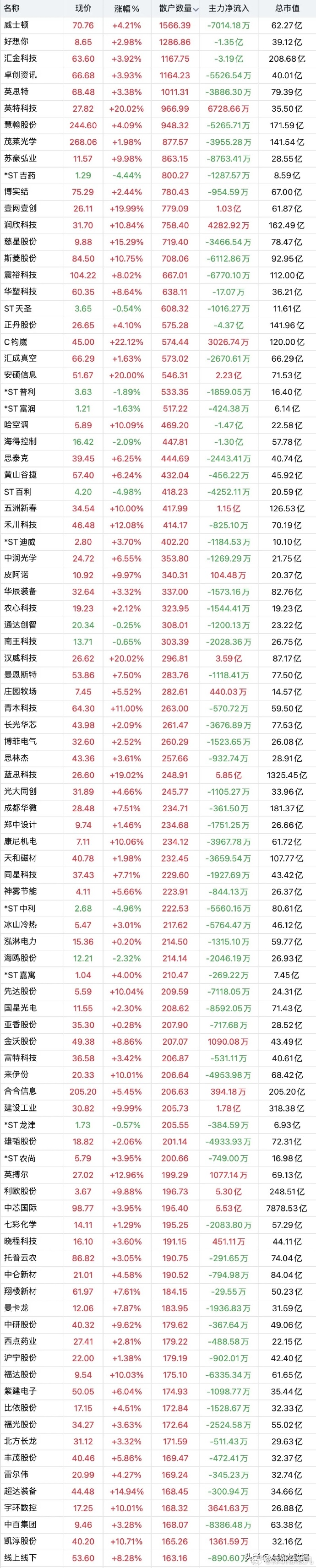 股东户数降幅榜：28股最新股东户数降逾一成