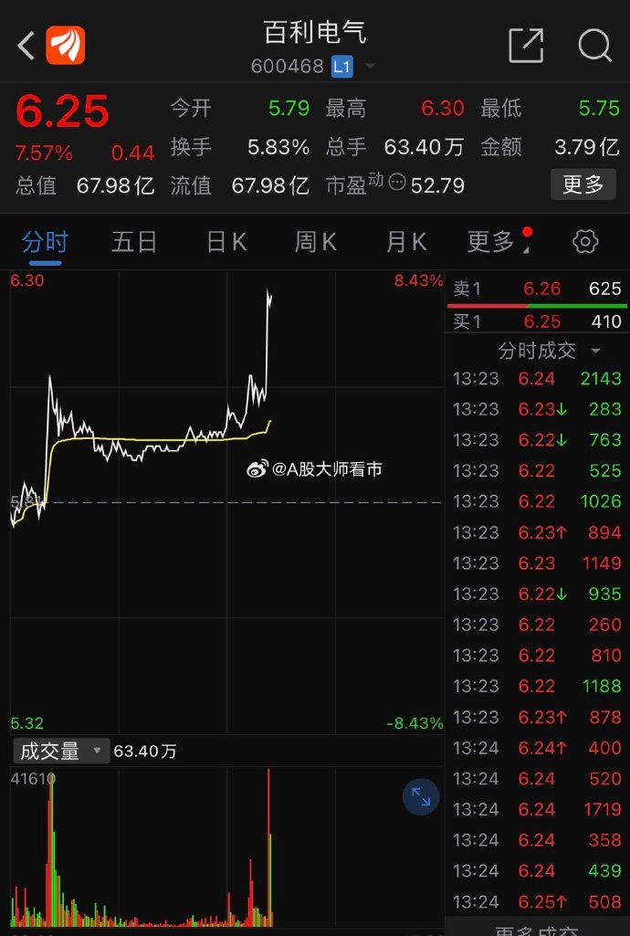 百利电气（600468）2024年年报简析：净利润减192.13%，公司应收账款体量较大