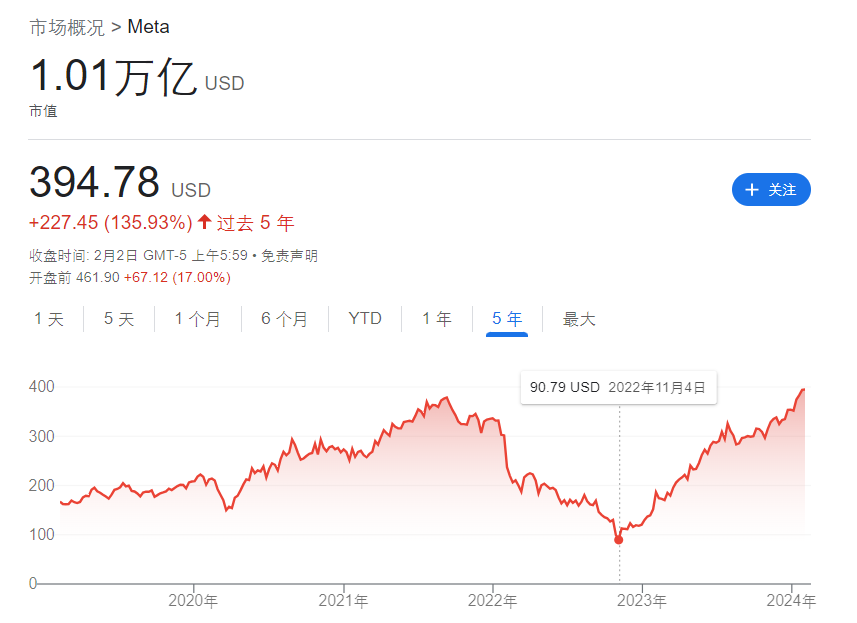 一季度扎克伯格通过旗下基金会抛售价值7.33亿美元股票