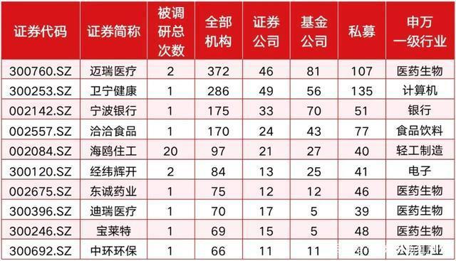 公募机构调研持续升温 医药生物等行业备受关注