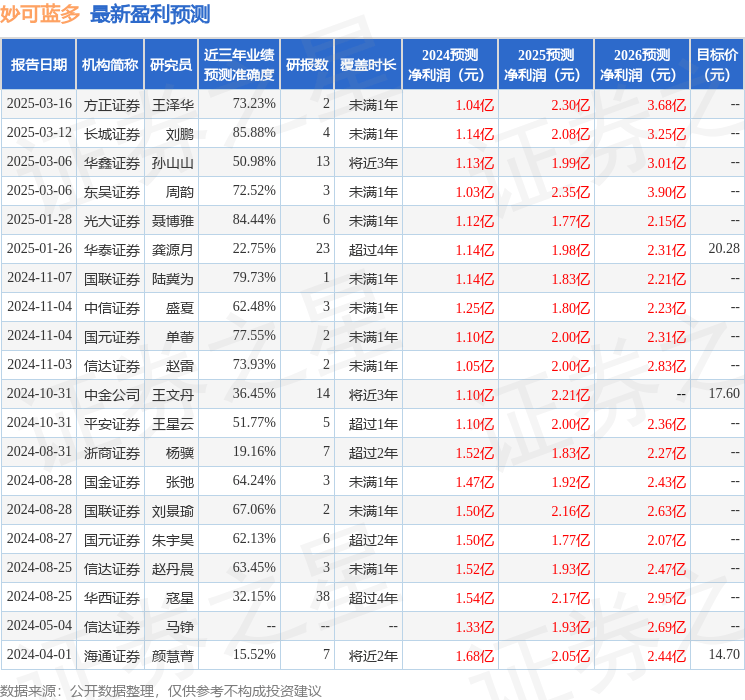 妙可蓝多：一季度净利润8239.67万元 同比增长114.88%