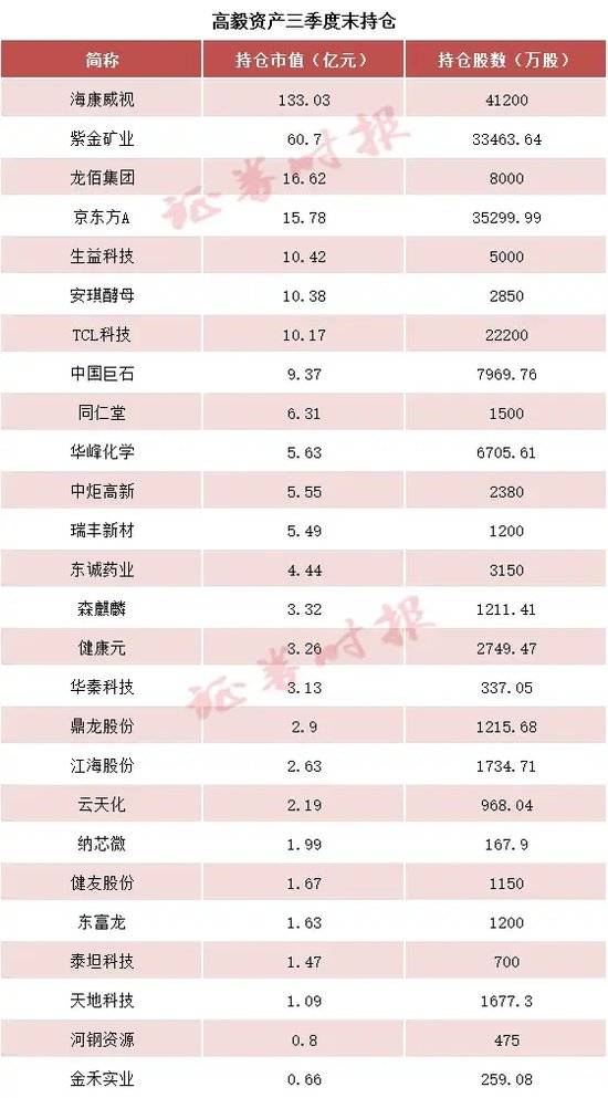 一季度百亿私募重仓23只股 高毅资产增持黄金股