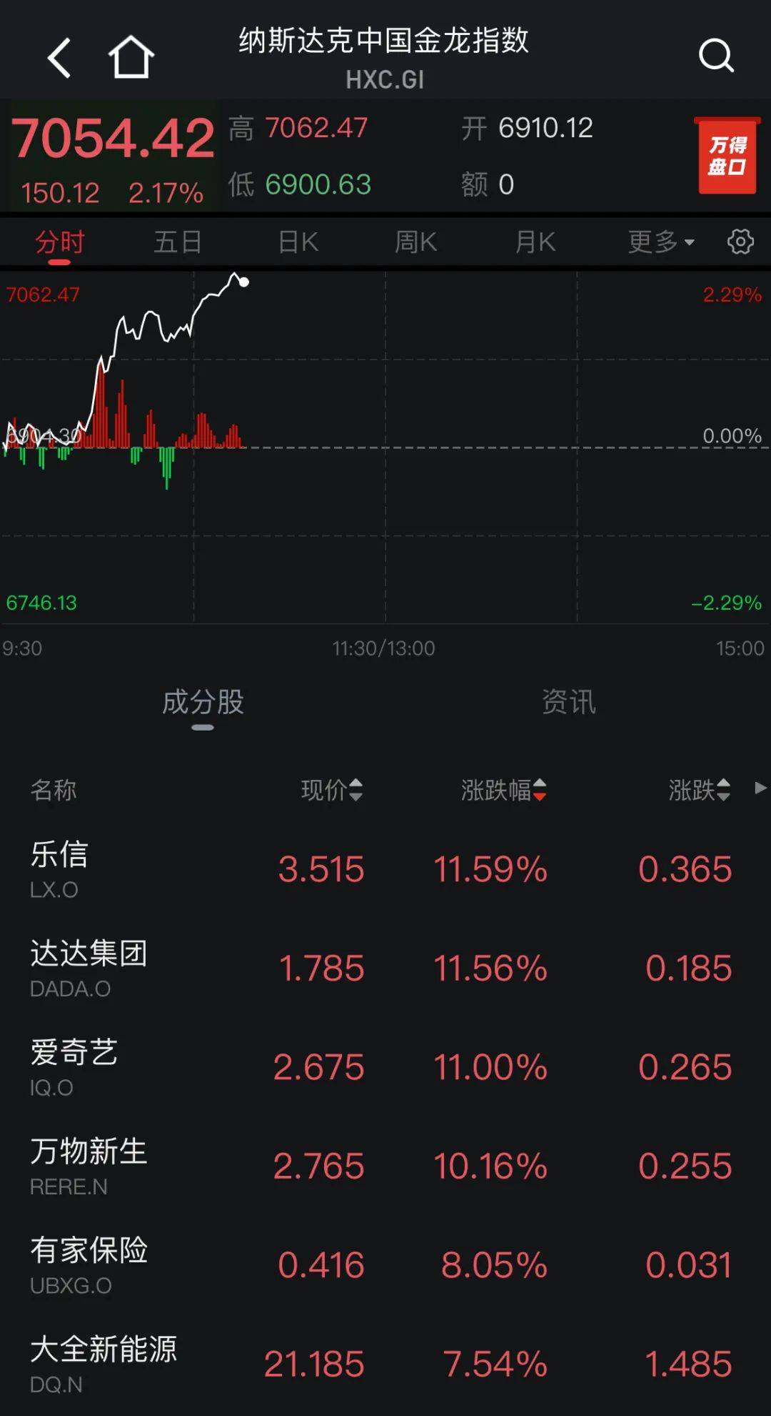 暴涨超100%！盘中突发，暂停交易！