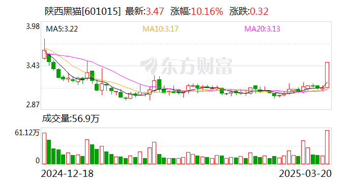 国光连锁振幅22.12%，上榜营业部合计净买入1596.89万元