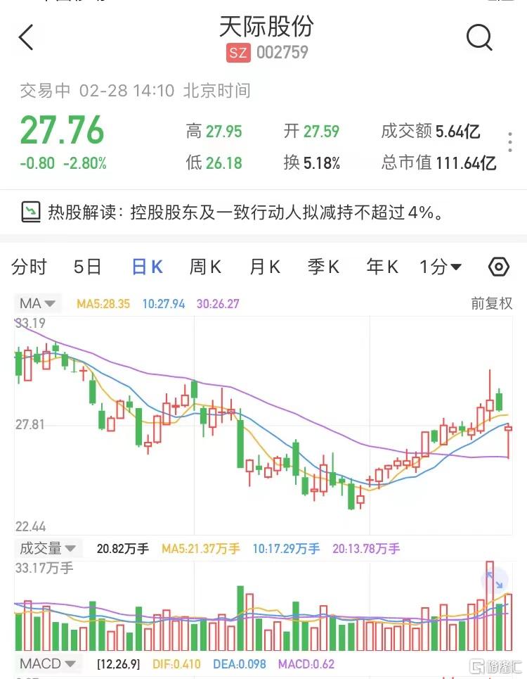 达刚控股(300103.SZ)：股东英奇管理拟减持不超过3%公司股份