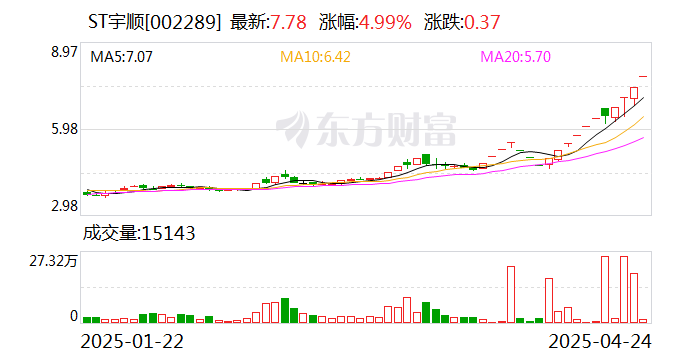 华泰股份录得4天3板