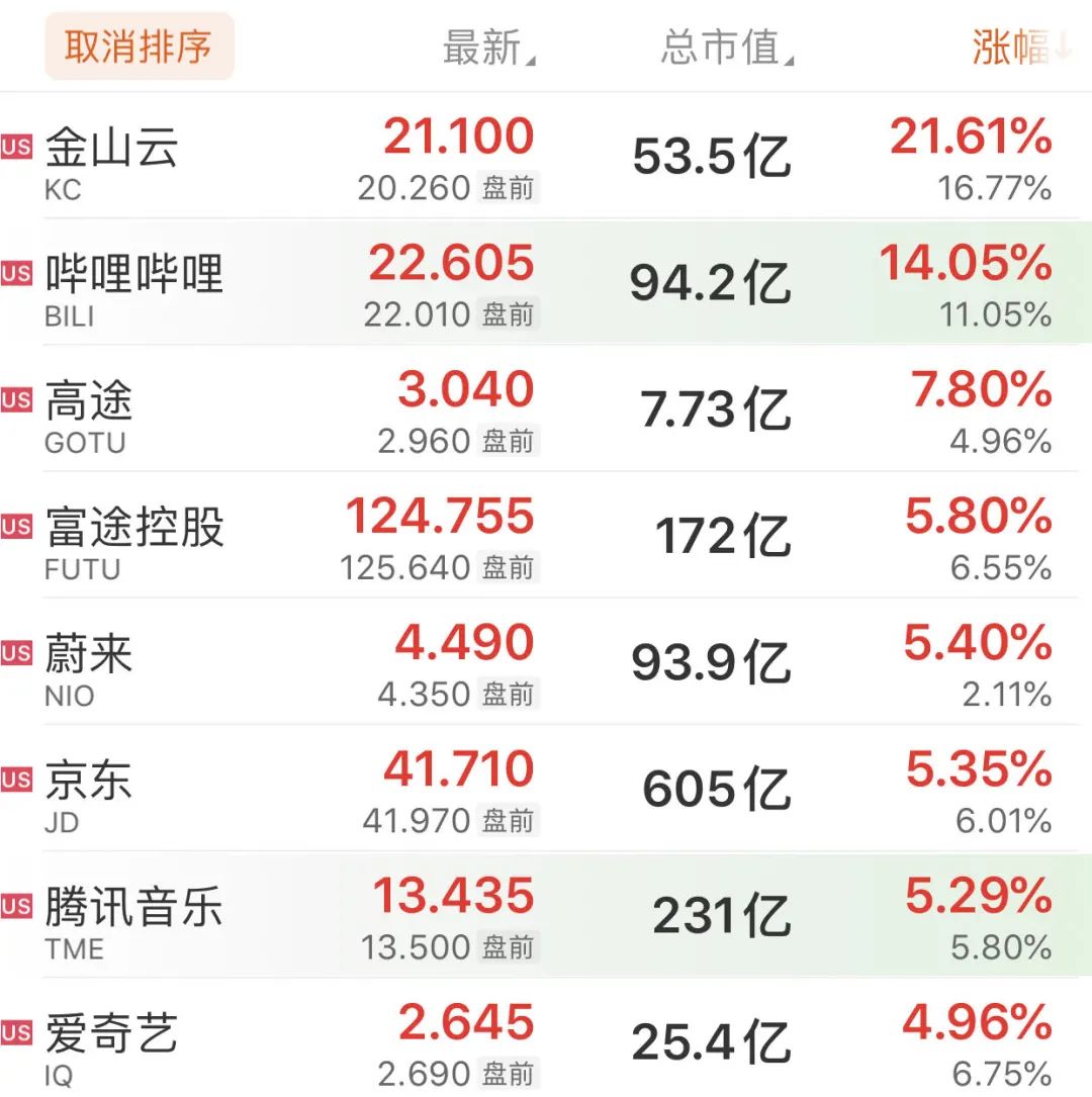 【盘中播报】沪指涨0.43% 美容护理行业涨幅最大