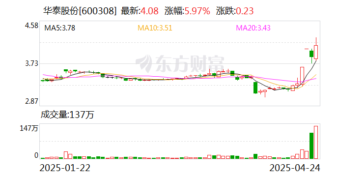 华泰股份录得4天3板