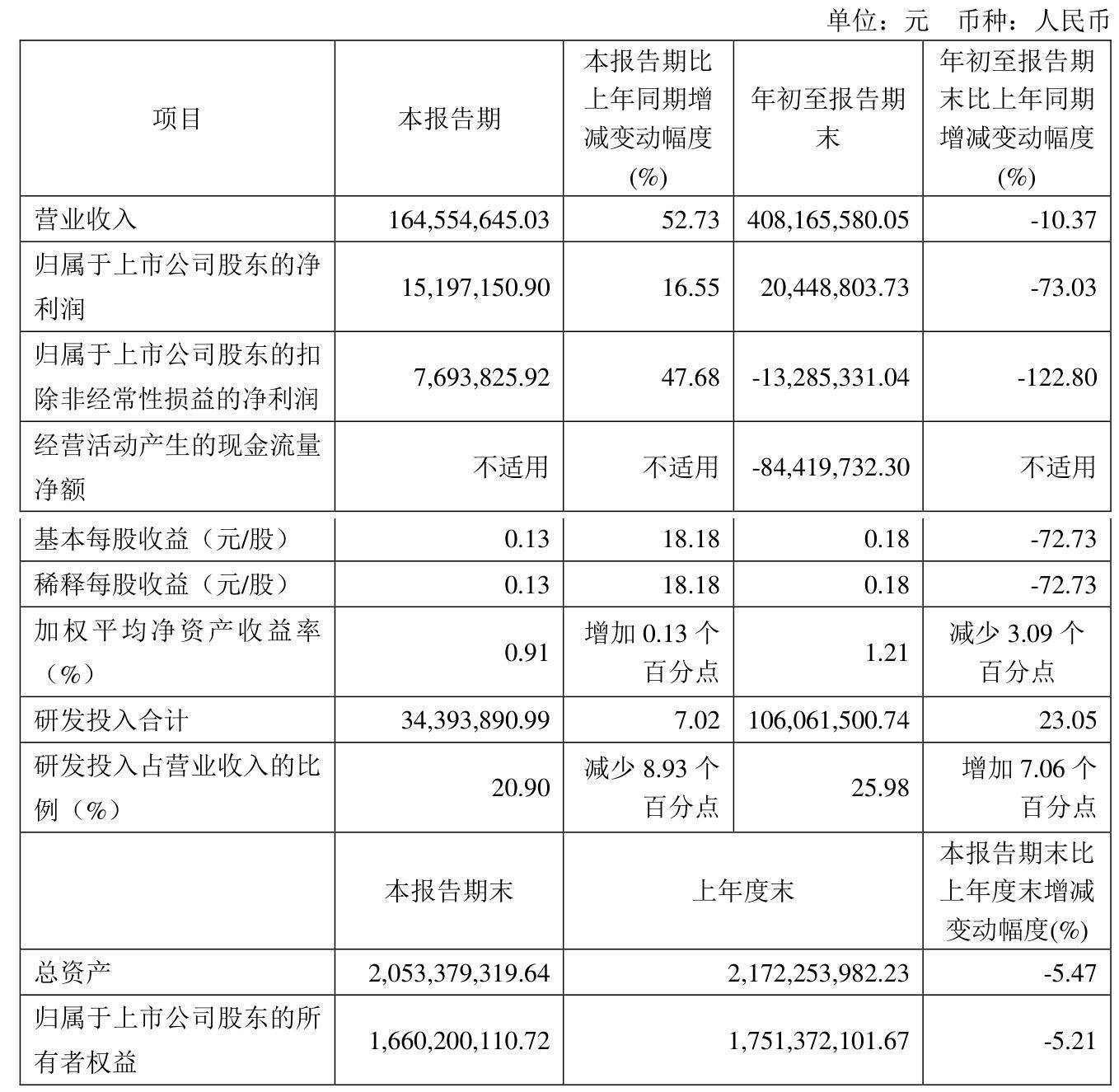 瀚川智能（688022）2025年一季报简析：净利润减10.37%，盈利能力上升