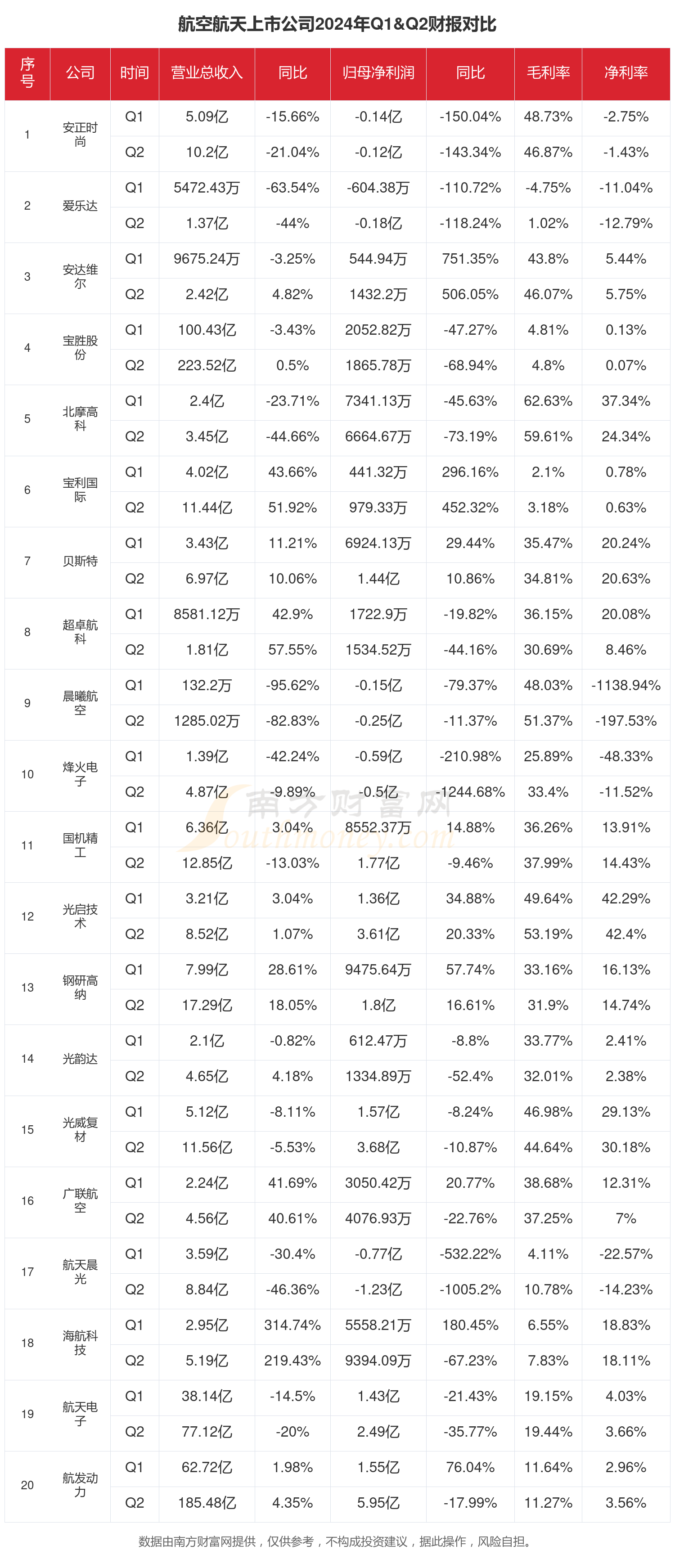 航天电器：一季度净利润同比下降79.35%