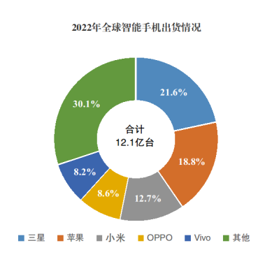 机构：2025年Q1全球智能手机市场同比增长1%