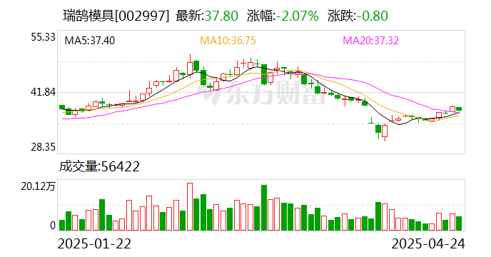 瑞鹄模具(002997)2025年一季报简析:营收净利润同比双双增长,应收账款上升