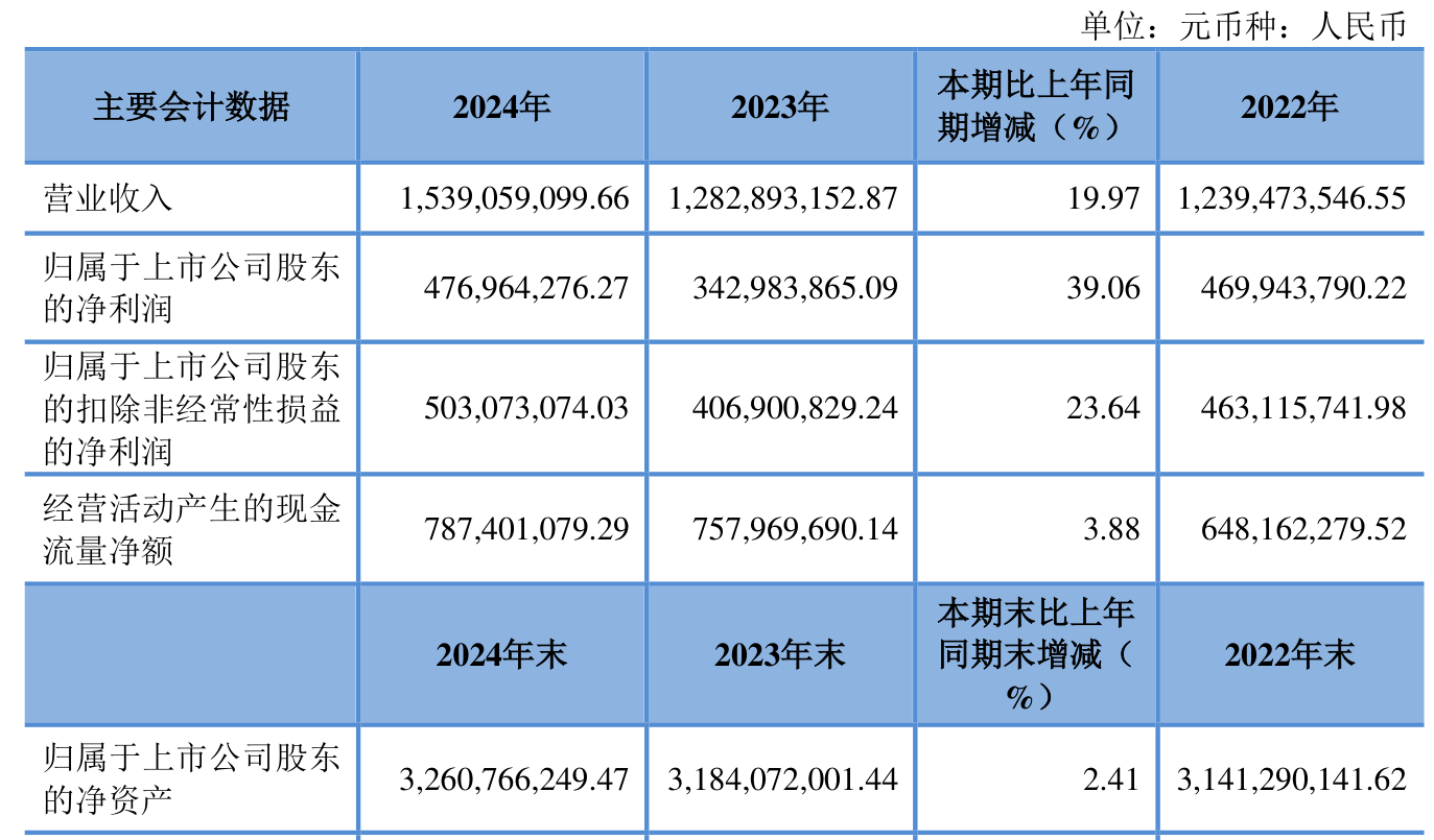 好上好公布分配预案：拟10转增4.5派0.6元（含税）