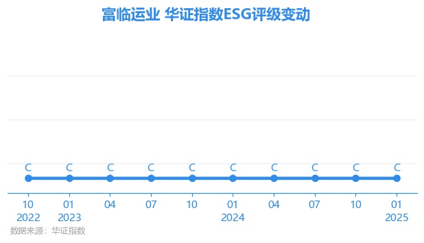 富临运业股东户数连续3期下降 累计降幅11.84%
