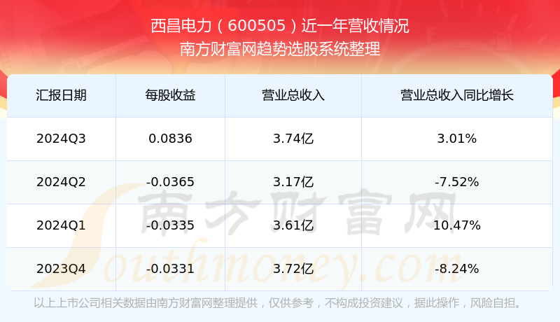 西昌电力盘中创历史新高