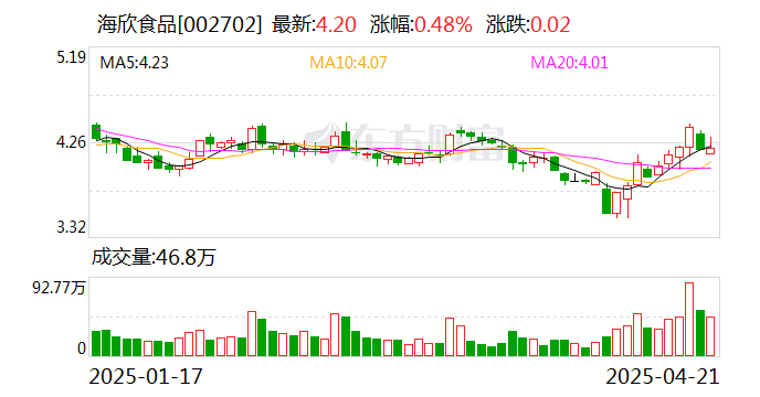 海欣食品：近期公司的经营情况及市场环境没有发生重大变化