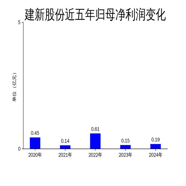 建新股份(300107.SZ)：一季度净利润161.02万元 同比下降80.19%