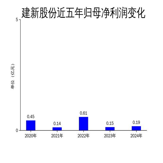 建新股份(300107.SZ)：一季度净利润161.02万元 同比下降80.19%