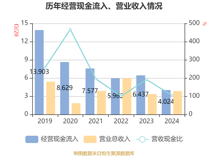 福然德(605050.SH):2024年净利润3.17亿元,同比下降24.11%
